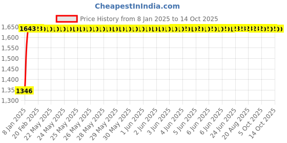 moglix.com Fenner 5V1400 Poly-F Plus PB Wedge Wrapped V Belt fenner Price History Graph from 8 Jan 2025 to 14 Oct 2025