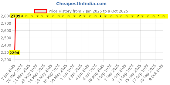 moglix.com Fenner 5V2360 Poly-F Plus PB Wedge Wrapped V Belt fenner Price History Graph from 7 Jan 2025 to 9 Oct 2025