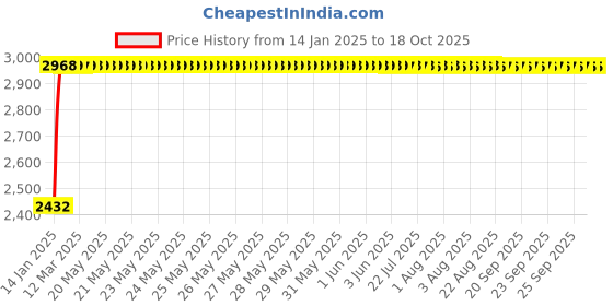 moglix.com Fenner 5V2500 Poly-F Plus PB Wedge Wrapped V Belt fenner Price History Graph from 14 Jan 2025 to 18 Oct 2025