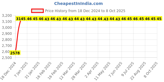 moglix.com Fenner 5V2650 Poly-F Plus PB Wedge Wrapped V Belt fenner Price History Graph from 18 Dec 2024 to 8 Oct 2025