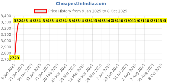 moglix.com Fenner 5V2800 Poly-F Plus PB Wedge Wrapped V Belt fenner Price History Graph from 9 Jan 2025 to 7 Oct 2025