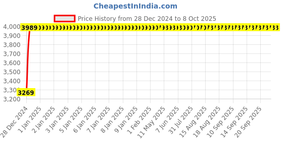 moglix.com Fenner 5V3350 Poly-F Plus PB Wedge Wrapped V Belt fenner Price History Graph from 28 Dec 2024 to 7 Oct 2025