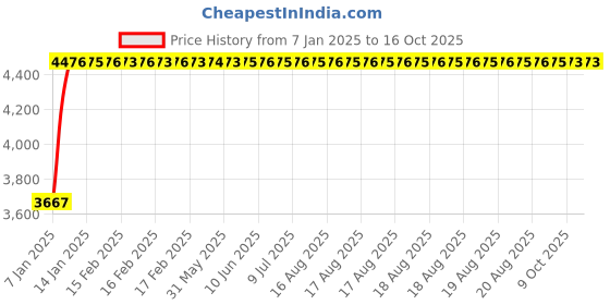 moglix.com Fenner 5V3750 Poly-F Plus PB Wedge Wrapped V Belt fenner Price History Graph from 7 Jan 2025 to 15 Oct 2025
