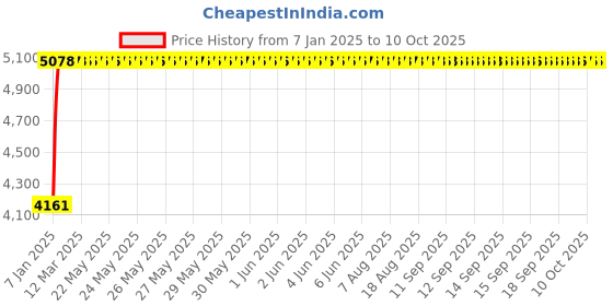 moglix.com Fenner 5V4250 Poly-F Plus PB Wedge Wrapped V Belt fenner Price History Graph from 7 Jan 2025 to 9 Oct 2025