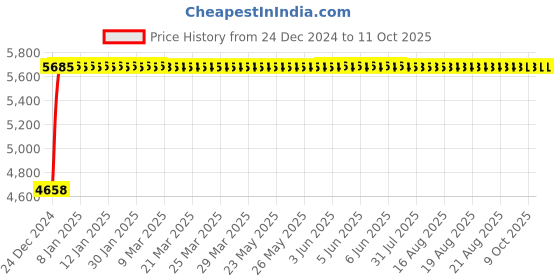 moglix.com Fenner 5V4750 Poly-F Plus PB Wedge Wrapped V Belt fenner Price History Graph from 24 Dec 2024 to 11 Oct 2025