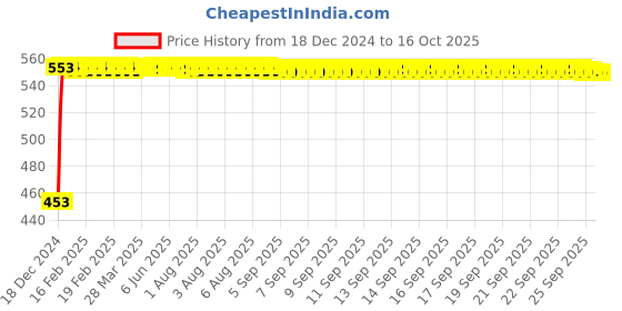 moglix.com Fenner 5V480 Poly-F Plus PB Wedge Wrapped V Belt fenner Price History Graph from 18 Dec 2024 to 16 Oct 2025