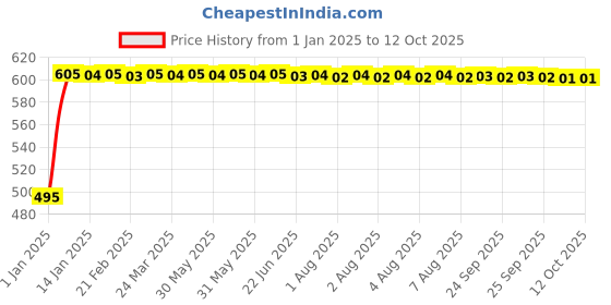 moglix.com Fenner 5V530 Poly-F Plus PB Wedge Wrapped V Belt fenner Price History Graph from 1 Jan 2025 to 12 Oct 2025