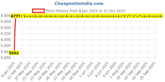 moglix.com Fenner 5V5650 Poly-F Plus PB Wedge Wrapped V Belt fenner Price History Graph from 8 Jan 2025 to 10 Oct 2025