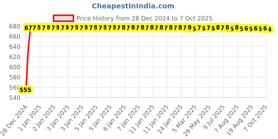 moglix.com Fenner 5V600 Poly-F Plus PB Wedge Wrapped V Belt fenner Price History Graph from 28 Dec 2024 to 7 Oct 2025
