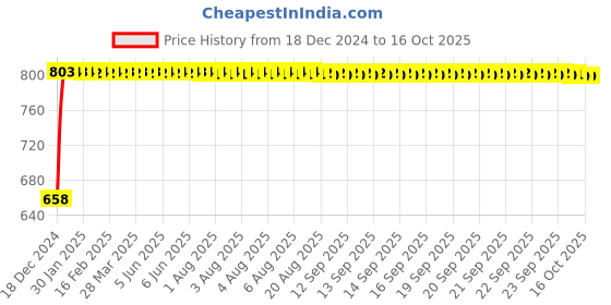 moglix.com Fenner 5V710 Poly-F Plus PB Wedge Wrapped V Belt fenner Price History Graph from 18 Dec 2024 to 16 Oct 2025