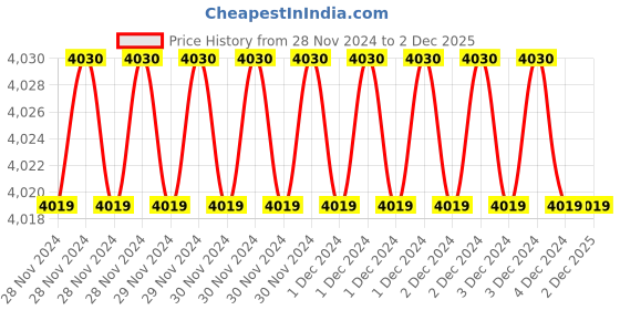 moglix.com Fenner 5V710 Poly-F Plus PB Wedge Wrapped V Belt (Pack of 5) fenner Price History Graph from 28 Nov 2024 to 1 Dec 2025