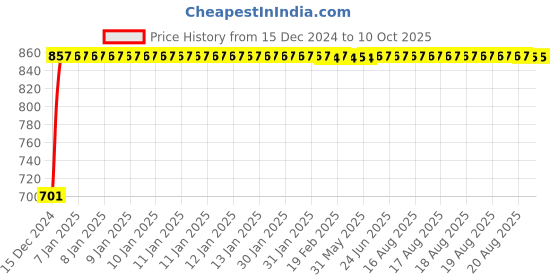 moglix.com Fenner 5V750 Poly-F Plus PB Wedge Wrapped V Belt fenner Price History Graph from 15 Dec 2024 to 10 Oct 2025
