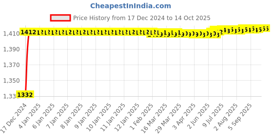 moglix.com Fenner 5VX1030 Powerflex Plus Narrow Raw Edge Cogged V Belt fenner Price History Graph from 17 Dec 2024 to 14 Oct 2025