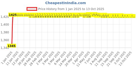 moglix.com Fenner 5VX1040 Powerflex Raw Edge Cogged Wedge V Belt fenner Price History Graph from 1 Jan 2025 to 13 Oct 2025