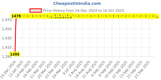 moglix.com Fenner 5VX1080 Powerflex Plus Narrow Raw Edge Cogged V Belt fenner Price History Graph from 24 Dec 2024 to 16 Oct 2025