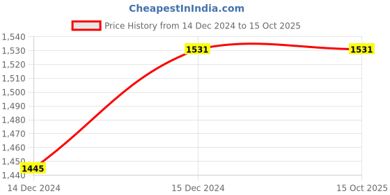 moglix.com Fenner 5VX1120 Powerflex Plus Narrow Raw Edge Cogged V Belt fenner Price History Graph from 14 Dec 2024 to 15 Oct 2025