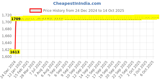 moglix.com Fenner 5VX1250 Powerflex Plus Narrow Raw Edge Cogged V Belt fenner Price History Graph from 24 Dec 2024 to 14 Oct 2025