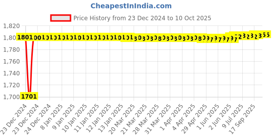 moglix.com Fenner 5VX1320 Powerflex Plus Narrow Raw Edge Cogged V Belt fenner Price History Graph from 23 Dec 2024 to 9 Oct 2025