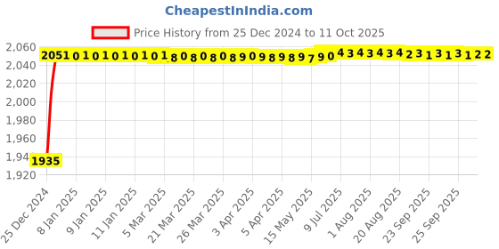 moglix.com Fenner 5VX1500 Powerflex Plus Narrow Raw Edge Cogged V Belt fenner Price History Graph from 25 Dec 2024 to 10 Oct 2025