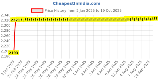 moglix.com Fenner 5VX1700 Powerflex Plus Narrow Raw Edge Cogged V Belt fenner Price History Graph from 2 Jan 2025 to 18 Oct 2025