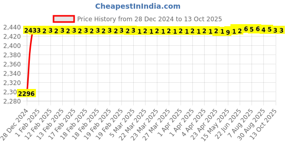 moglix.com Fenner 5VX1800 Powerflex Plus Narrow Raw Edge Cogged V Belt fenner Price History Graph from 28 Dec 2024 to 13 Oct 2025
