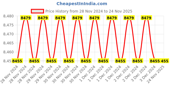 moglix.com Fenner 5VX700 Powerflex Plus Narrow Raw Edge Cogged V Belt (Pack of 10) fenner Price History Graph from 28 Nov 2024 to 24 Nov 2025