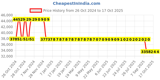 moglix.com Fenner 64-14M-115 HTD Synchronous Timing Pulley, Bush Number: 3525 fenner Price History Graph from 26 Oct 2024 to 16 Oct 2025