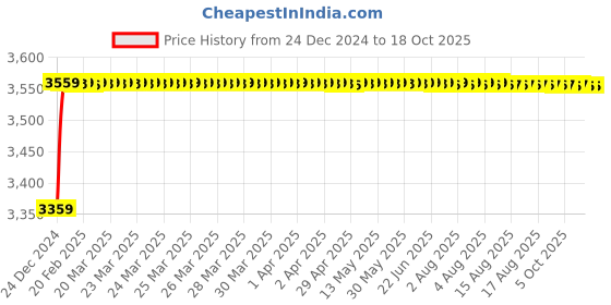 moglix.com Fenner 8V-PT1060 PowerTran Green Cover Wedge V Belt fenner Price History Graph from 24 Dec 2024 to 17 Oct 2025