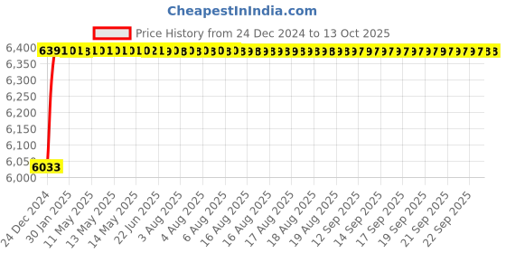 moglix.com Fenner 8V-PT1900 PowerTran Green Cover Wedge V Belt fenner Price History Graph from 24 Dec 2024 to 13 Oct 2025