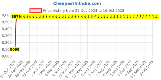 moglix.com Fenner 8V-PT2550 PowerTran Green Cover Wedge V Belt fenner Price History Graph from 25 Dec 2024 to 15 Oct 2025