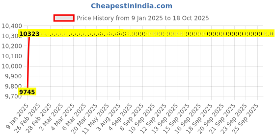 moglix.com Fenner 8V-PT3070 PowerTran Green Cover Wedge V Belt fenner Price History Graph from 9 Jan 2025 to 18 Oct 2025