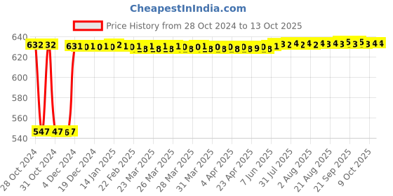 moglix.com Fenner A100 Poly-F Plus PB Classical Wrapped V Belt fenner Price History Graph from 28 Oct 2024 to 12 Oct 2025