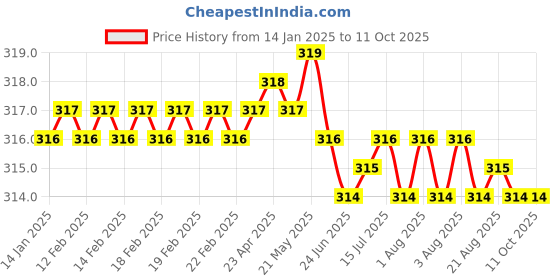 moglix.com Fenner A100 Power Loom Belt fenner Price History Graph from 14 Jan 2025 to 10 Oct 2025
