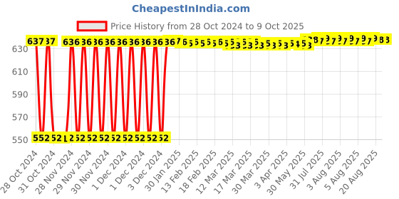 moglix.com Fenner A101 Poly-F Plus PB Classical Wrapped V Belt fenner Price History Graph from 28 Oct 2024 to 9 Oct 2025