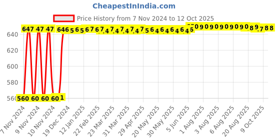 moglix.com Fenner A102 Poly-F Plus PB Classical Wrapped V Belt fenner Price History Graph from 7 Nov 2024 to 12 Oct 2025
