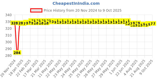 moglix.com Fenner A102 Power Loom Belt fenner Price History Graph from 20 Nov 2024 to 8 Oct 2025