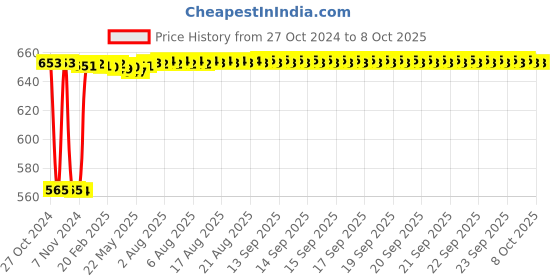 moglix.com Fenner A103 Poly-F Plus PB Classical Wrapped V Belt fenner Price History Graph from 27 Oct 2024 to 7 Oct 2025