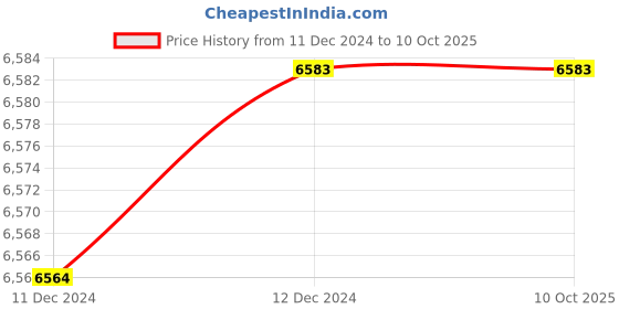 moglix.com Fenner A104 Poly-F Plus PB Classical Wrapped V Belt (Pack of 10) fenner Price History Graph from 11 Dec 2024 to 10 Oct 2025