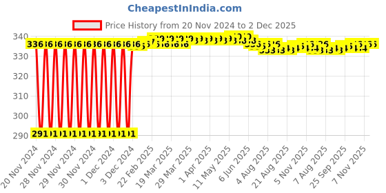 moglix.com Fenner A104 Power Loom Belt fenner Price History Graph from 20 Nov 2024 to 1 Dec 2025