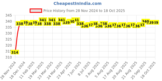 moglix.com Fenner A105 Power Loom Belt fenner Price History Graph from 28 Nov 2024 to 18 Oct 2025