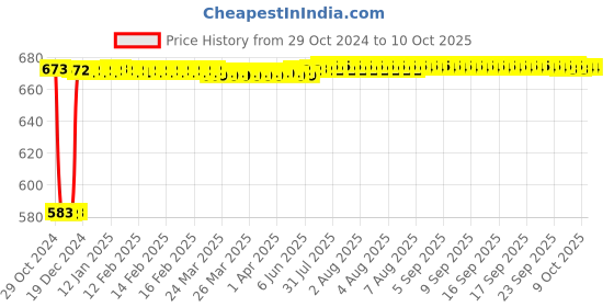 moglix.com Fenner A106 Poly-F Plus PB Classical Wrapped V Belt fenner Price History Graph from 29 Oct 2024 to 9 Oct 2025
