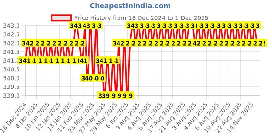 moglix.com Fenner A106 Power Loom Belt fenner Price History Graph from 18 Dec 2024 to 30 Nov 2025