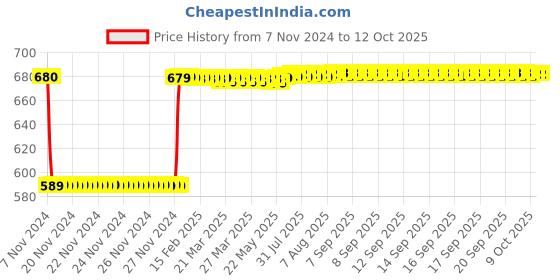 moglix.com Fenner A107 Poly-F Plus PB Classical Wrapped V Belt fenner Price History Graph from 7 Nov 2024 to 12 Oct 2025
