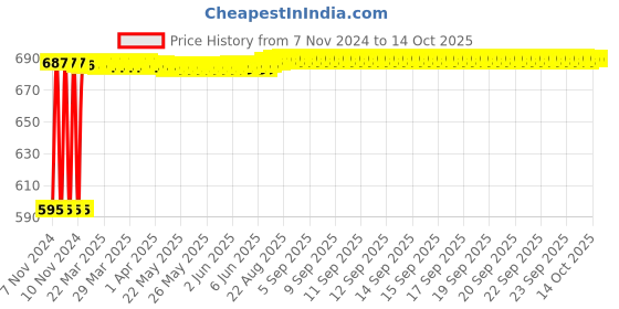 moglix.com Fenner A108 Poly-F Plus PB Classical Wrapped V Belt fenner Price History Graph from 7 Nov 2024 to 14 Oct 2025