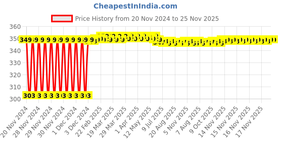 moglix.com Fenner A108 Power Loom Belt fenner Price History Graph from 20 Nov 2024 to 24 Nov 2025