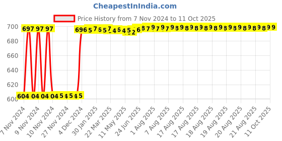 moglix.com Fenner A109 Poly-F Plus PB Classical Wrapped V Belt fenner Price History Graph from 7 Nov 2024 to 11 Oct 2025