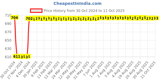 moglix.com Fenner A110 Poly-F Plus PB Classical Wrapped V Belt fenner Price History Graph from 30 Oct 2024 to 11 Oct 2025