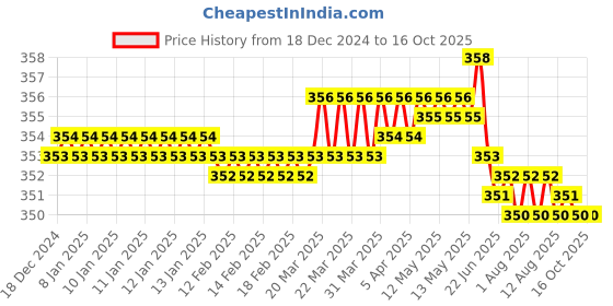 moglix.com Fenner A110 Power Loom Belt fenner Price History Graph from 18 Dec 2024 to 16 Oct 2025