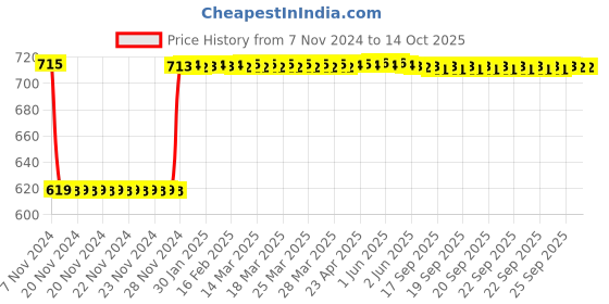 moglix.com Fenner A111 Poly-F Plus PB Classical Wrapped V Belt fenner Price History Graph from 7 Nov 2024 to 13 Oct 2025