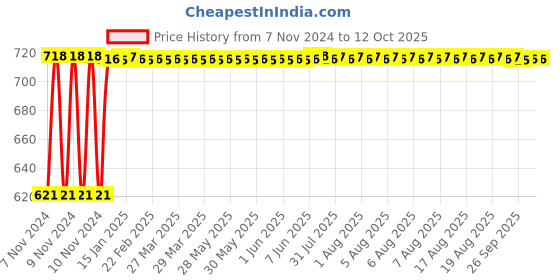 moglix.com Fenner A112 Poly-F Plus PB Classical Wrapped V Belt fenner Price History Graph from 7 Nov 2024 to 12 Oct 2025